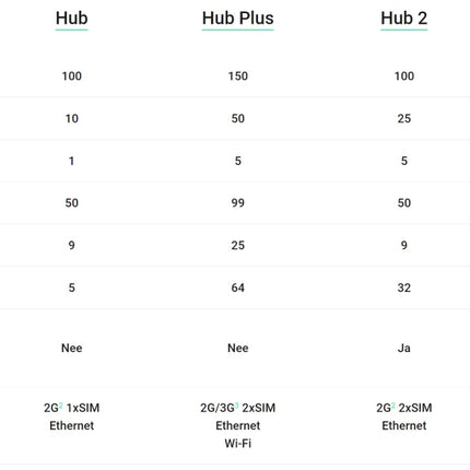 Ajax Systems Smart Hub 2 GSM LAN 4G
